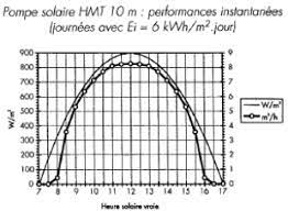 Courbe de débit d’une pompe solaire en fonction de l’ensoleillement (Source : Gay B., 1999)